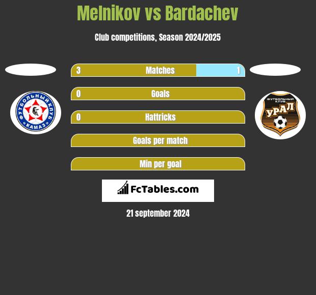 Melnikov vs Bardachev h2h player stats