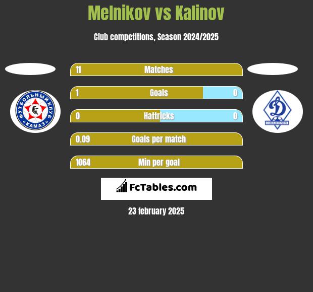 Melnikov vs Kalinov h2h player stats