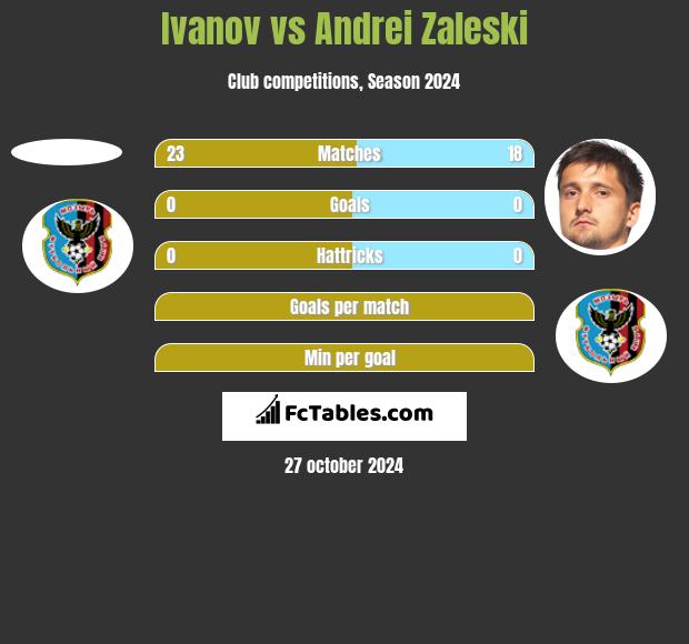 Ivanov vs Andrei Zaleski h2h player stats