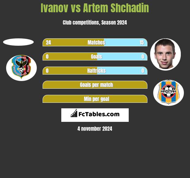 Ivanov vs Artem Shchadin h2h player stats