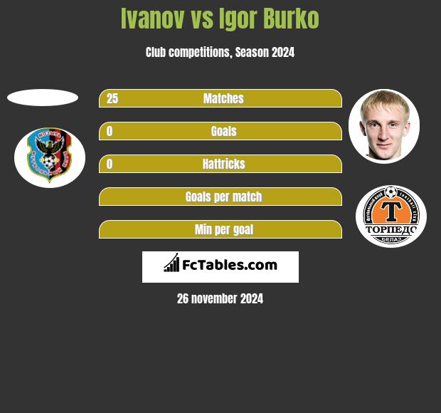 Ivanov vs Igor Burko h2h player stats