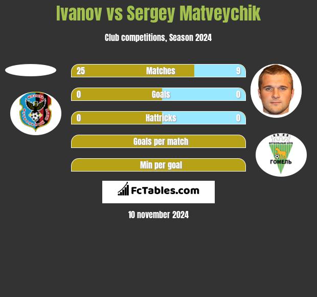 Ivanov vs Sergey Matveychik h2h player stats