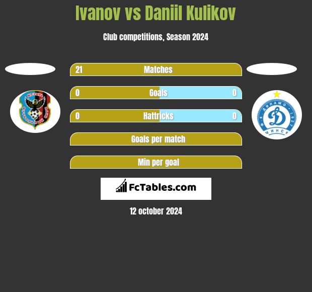 Ivanov vs Daniil Kulikov h2h player stats