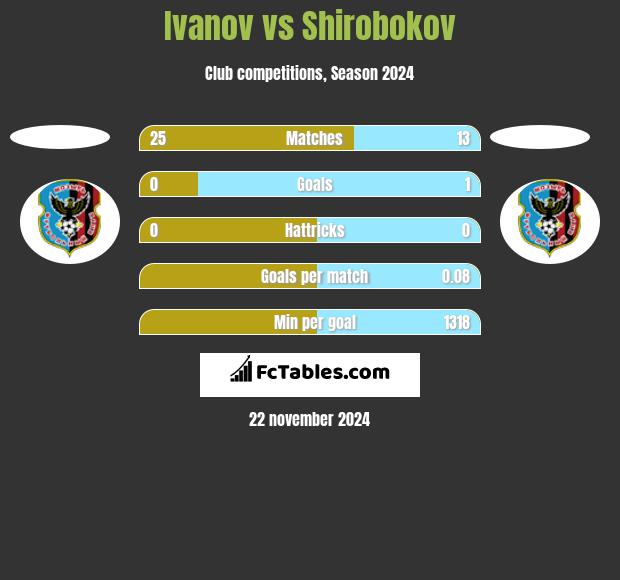 Ivanov vs Shirobokov h2h player stats