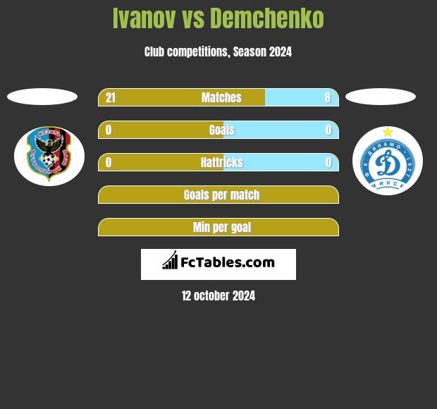 Ivanov vs Demchenko h2h player stats