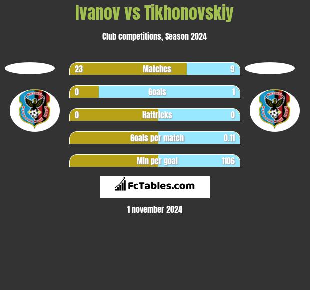 Ivanov vs Tikhonovskiy h2h player stats