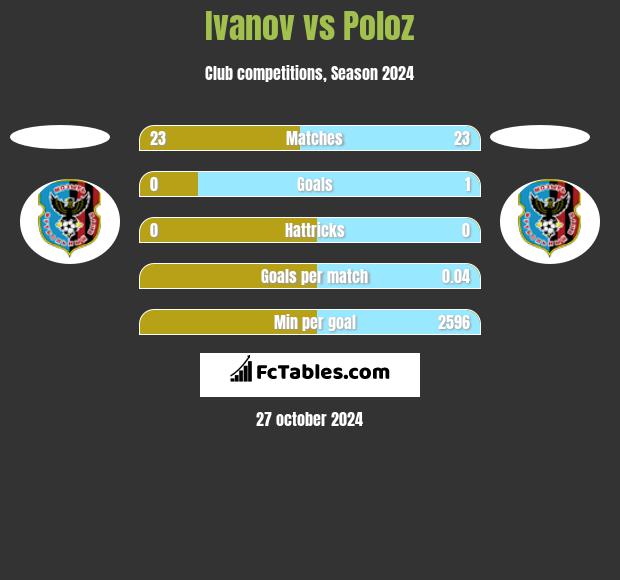 Ivanov vs Poloz h2h player stats