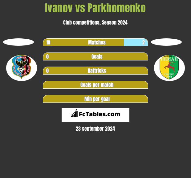 Ivanov vs Parkhomenko h2h player stats