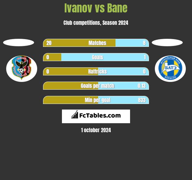 Ivanov vs Bane h2h player stats