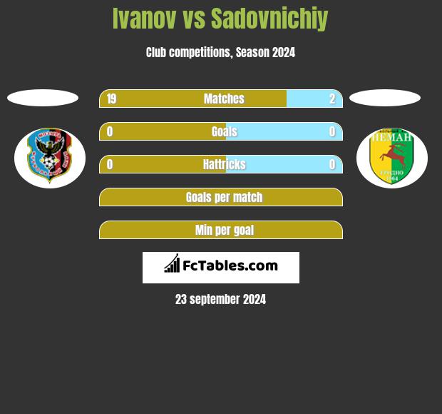 Ivanov vs Sadovnichiy h2h player stats