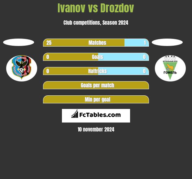 Ivanov vs Drozdov h2h player stats