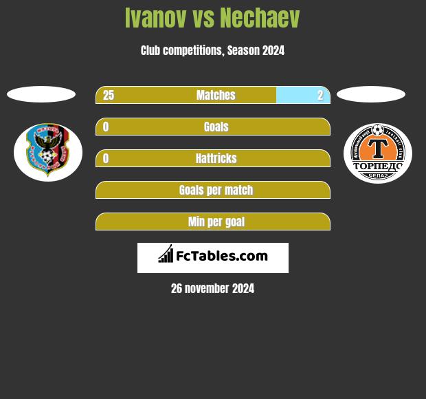 Ivanov vs Nechaev h2h player stats