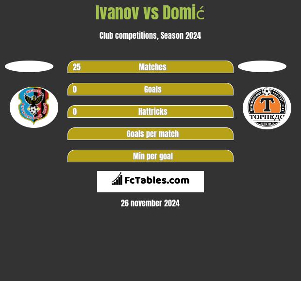 Ivanov vs Domić h2h player stats