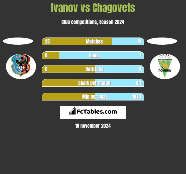 Ivanov vs Chagovets h2h player stats