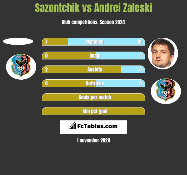 Sazontchik vs Andrei Zaleski h2h player stats