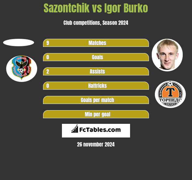 Sazontchik vs Igor Burko h2h player stats