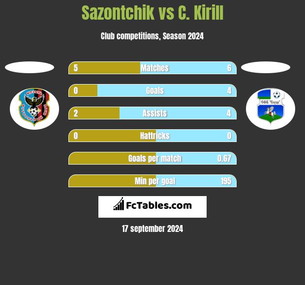 Sazontchik vs C. Kirill h2h player stats