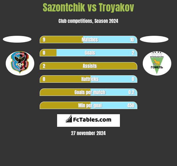 Sazontchik vs Troyakov h2h player stats