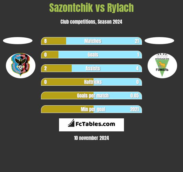 Sazontchik vs Rylach h2h player stats