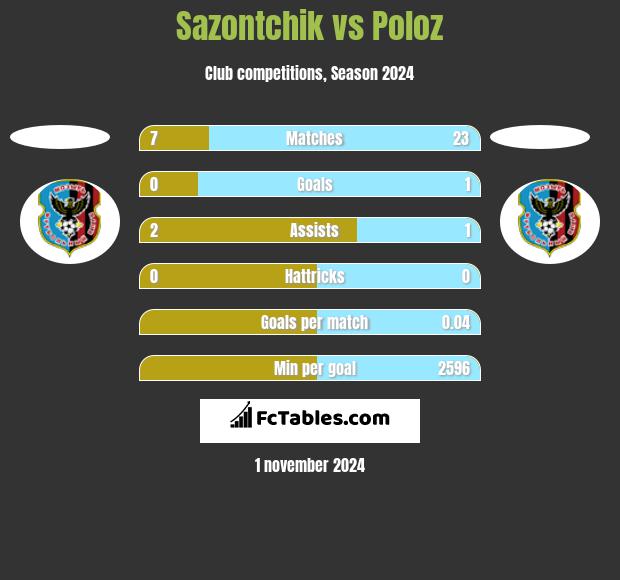 Sazontchik vs Poloz h2h player stats