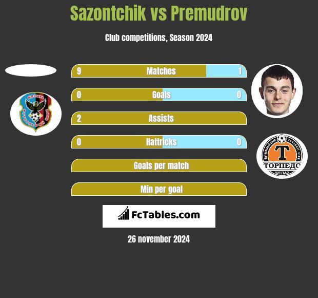 Sazontchik vs Premudrov h2h player stats