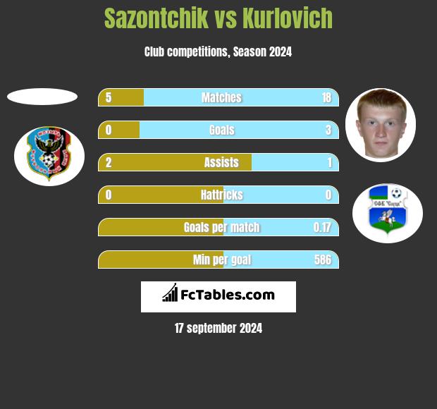 Sazontchik vs Kurlovich h2h player stats