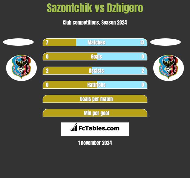 Sazontchik vs Dzhigero h2h player stats