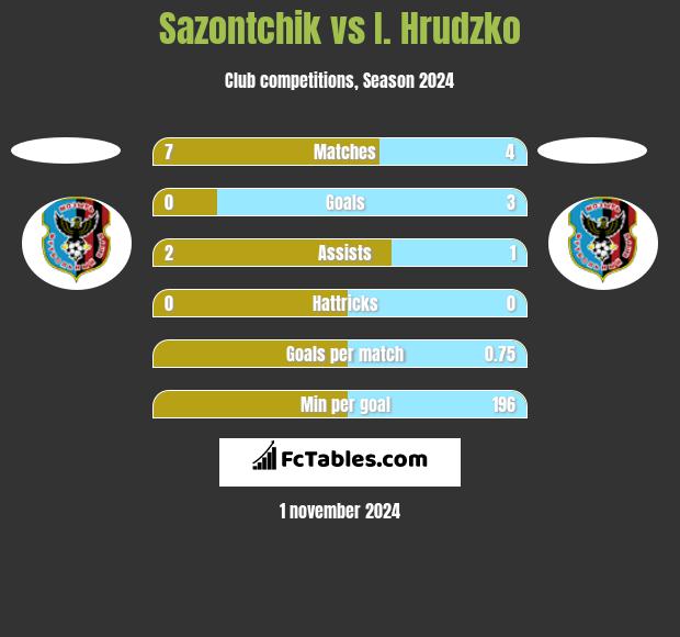 Sazontchik vs I. Hrudzko h2h player stats