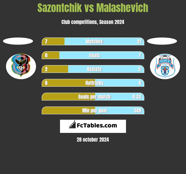 Sazontchik vs Malashevich h2h player stats