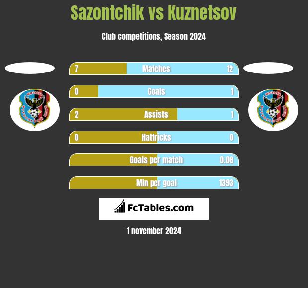 Sazontchik vs Kuznetsov h2h player stats