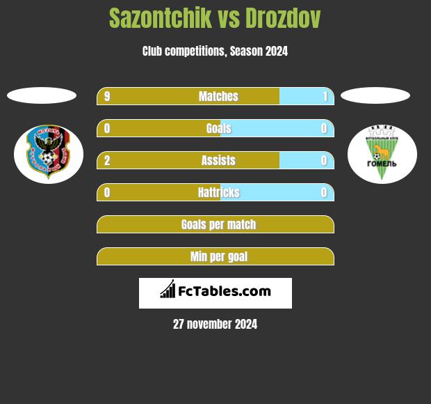 Sazontchik vs Drozdov h2h player stats