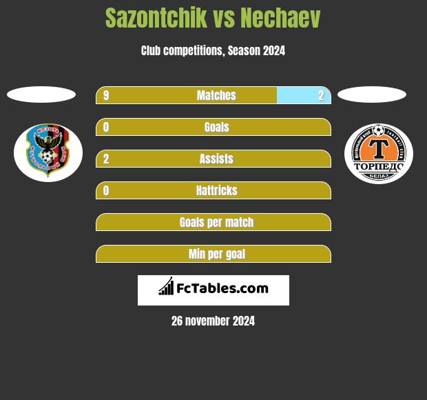 Sazontchik vs Nechaev h2h player stats