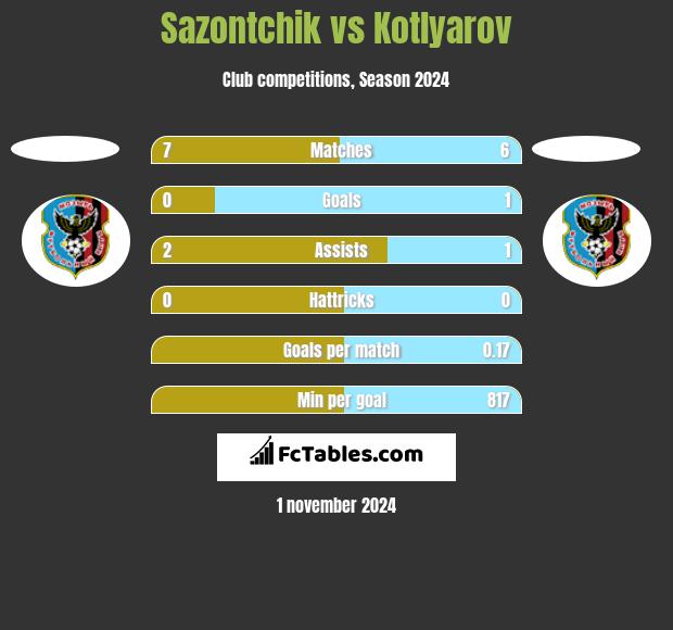 Sazontchik vs Kotlyarov h2h player stats