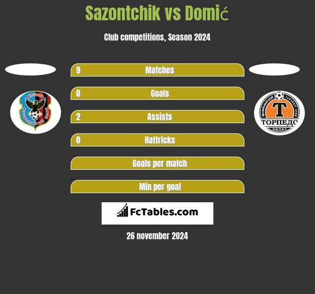 Sazontchik vs Domić h2h player stats