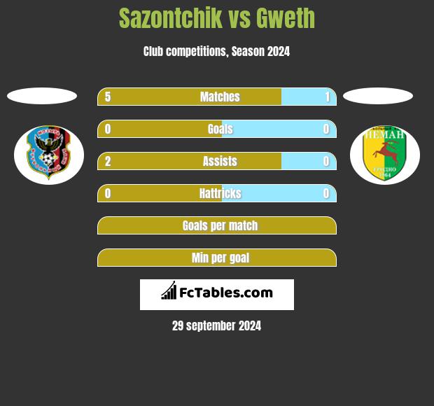 Sazontchik vs Gweth h2h player stats