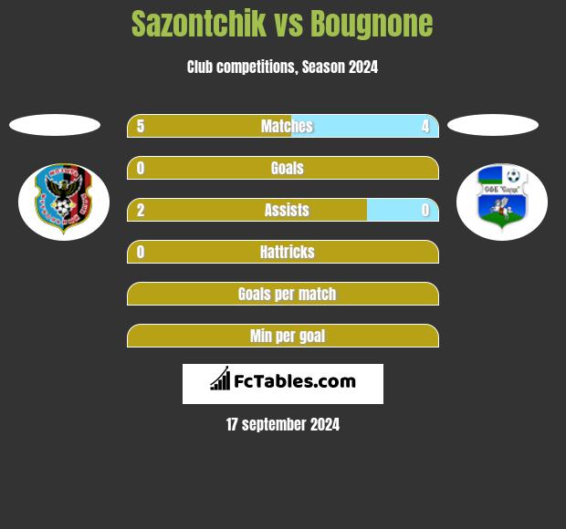 Sazontchik vs Bougnone h2h player stats