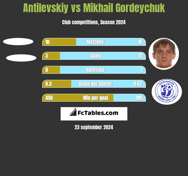 Antilevskiy vs Mikhail Gordeychuk h2h player stats