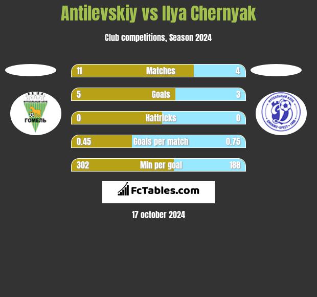 Antilevskiy vs Ilya Chernyak h2h player stats