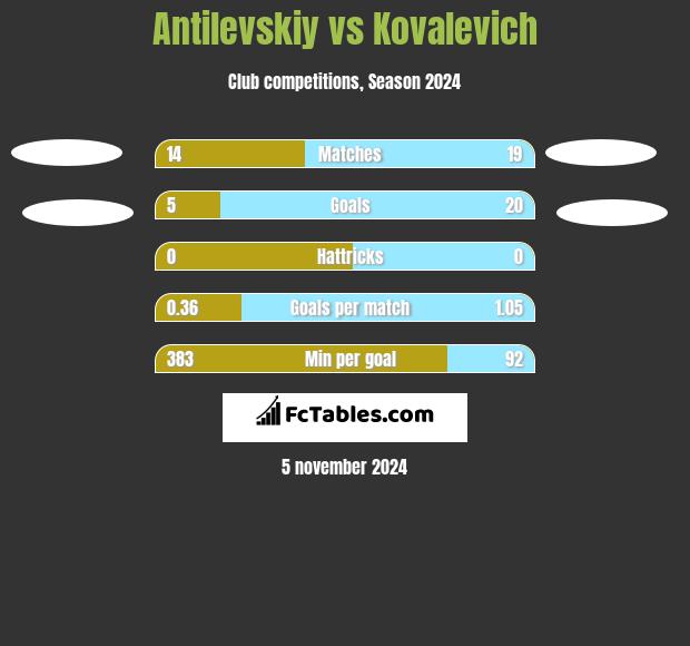 Antilevskiy vs Kovalevich h2h player stats