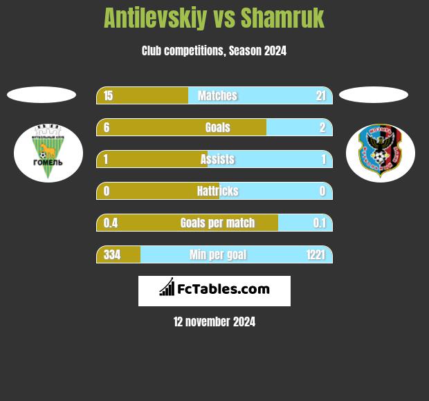 Antilevskiy vs Shamruk h2h player stats