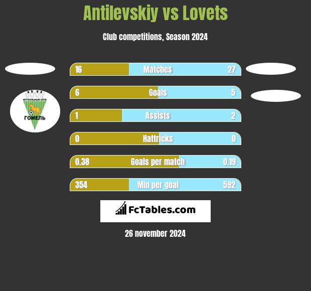 Antilevskiy vs Lovets h2h player stats