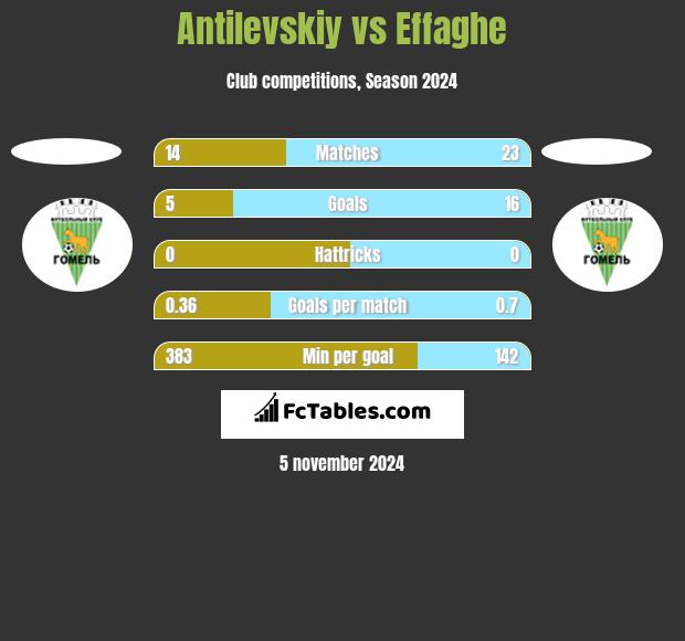 Antilevskiy vs Effaghe h2h player stats