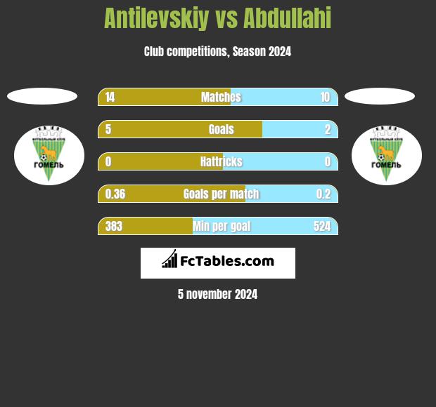 Antilevskiy vs Abdullahi h2h player stats