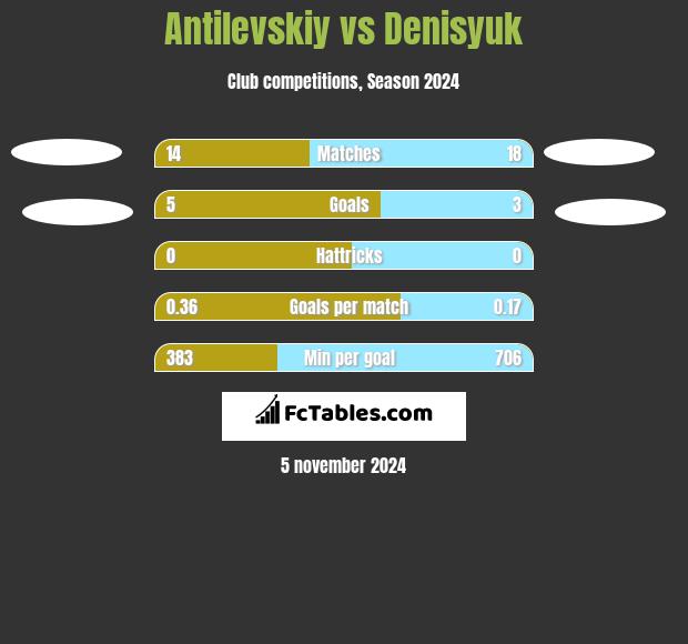 Antilevskiy vs Denisyuk h2h player stats