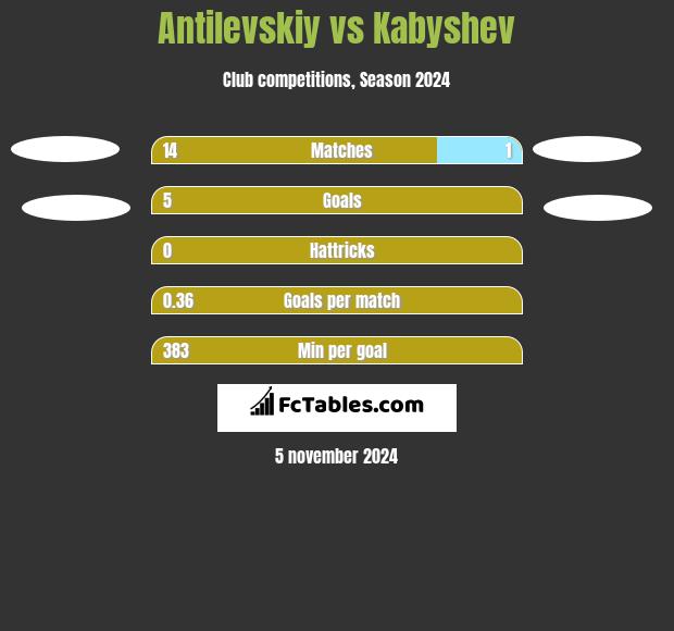 Antilevskiy vs Kabyshev h2h player stats