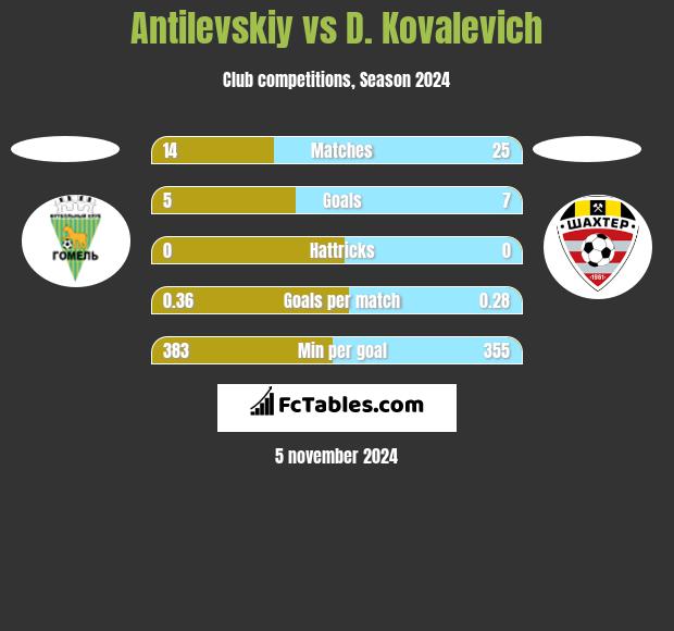 Antilevskiy vs D. Kovalevich h2h player stats