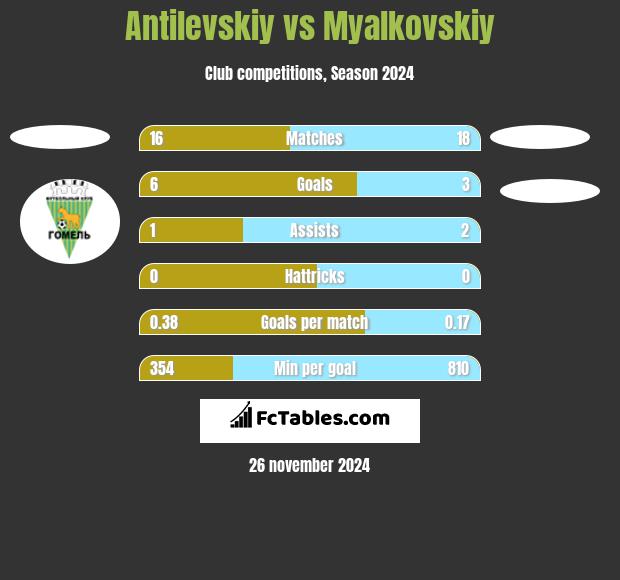 Antilevskiy vs Myalkovskiy h2h player stats