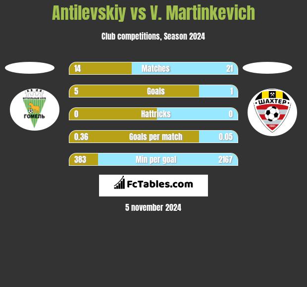 Antilevskiy vs V. Martinkevich h2h player stats