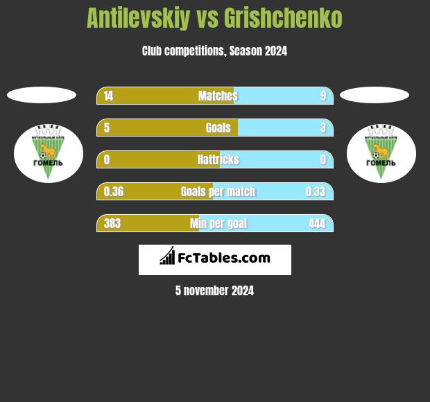 Antilevskiy vs Grishchenko h2h player stats