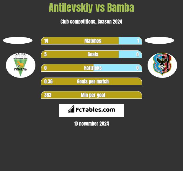 Antilevskiy vs Bamba h2h player stats